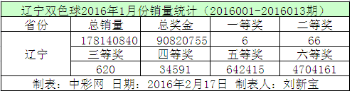 辽宁双色球2016年1月份销量统计