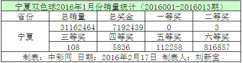 宁夏双色球2016年1月份销量统计