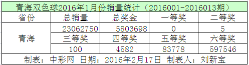 青海双色球2016年1月份销量统计