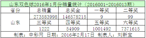 山东双色球2016年1月份销量统计