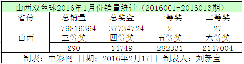 山西双色球2016年1月份销量统计