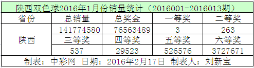 陕西双色球2016年1月份销量统计