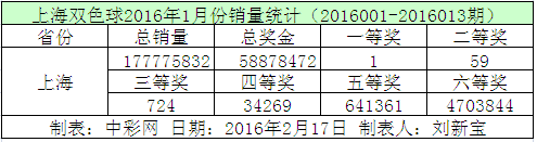 上海双色球2016年1月份销量统计