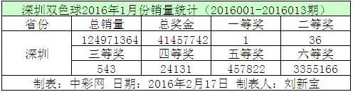 深圳双色球2016年1月份销量统计