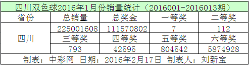 四川双色球2016年1月份销量统计