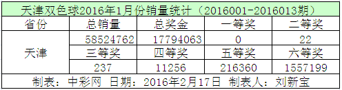 天津双色球2016年1月份销量统计