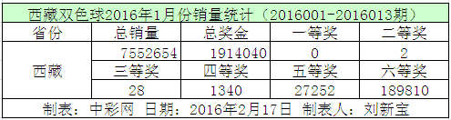 西藏双色球2016年1月份销量统计