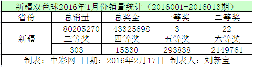 新疆双色球2016年1月份销量统计