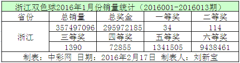 浙江双色球2016年1月份销量统计