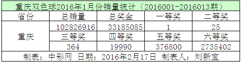 重庆双色球2016年1月份销量统计