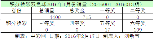 积分换彩双色球2016年1月份销量