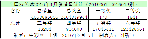 全国双色球2016年1月份销量统计