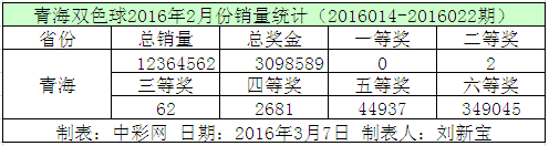 青海双色球2016年2月份销量统计