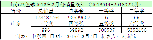 山东双色球2016年2月份销量统计