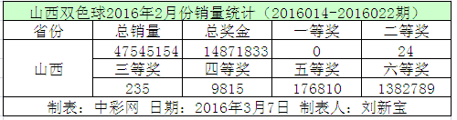 山西双色球2016年2月份销量统计