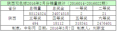 陕西双色球2016年2月份销量统计