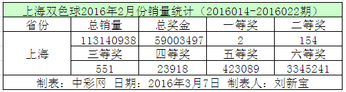 上海双色球2016年2月份销量统计