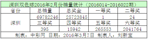 深圳双色球2016年2月份销量统计