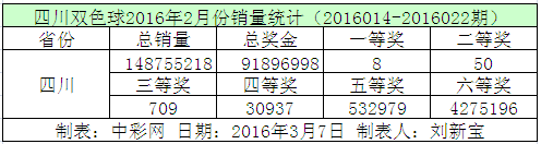 四川双色球2016年2月份销量统计