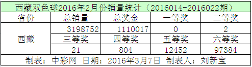 西藏双色球2016年2月份销量统计