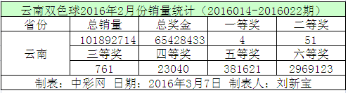 云南双色球2016年2月份销量统计