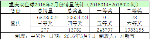 重庆双色球2016年2月份销量统计