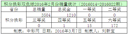 积分换彩双色球2016年2月份销量统计