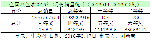 全国双色球2016年2月份销量统计