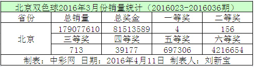 北京双色球2016年3月份销量统计