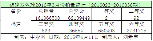 福建双色球2016年3月份销量统计