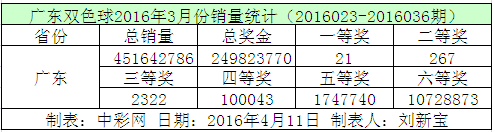 广东双色球2016年3月份销量统计