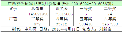 广西双色球2016年3月份销量统计