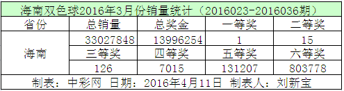 海南双色球2016年3月份销量统计