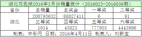 湖北双色球2016年3月份销量统计