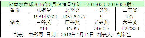 湖南双色球2016年3月份销量统计