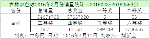 吉林双色球2016年3月份销量统计