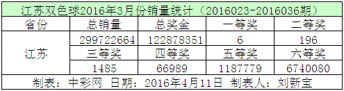 江苏双色球2016年3月份销量统计