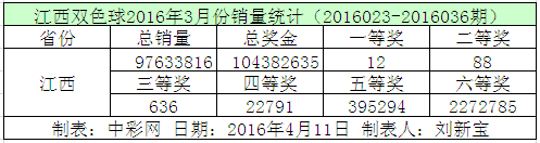 江西双色球2016年3月份销量统计