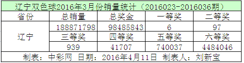 辽宁双色球2016年3月份销量统计