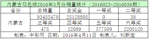 内蒙古双色球2016年3月份销量统计