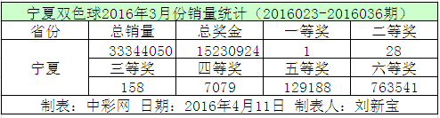 宁夏双色球2016年3月份销量统计