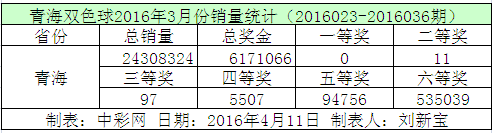 青海双色球2016年3月份销量统计