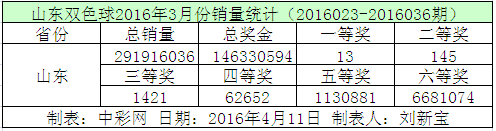 山东双色球2016年3月份销量统计