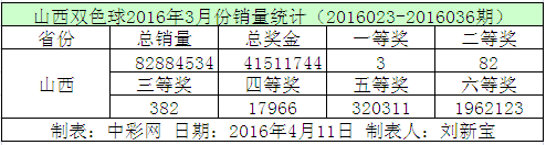 山西双色球2016年3月份销量统计