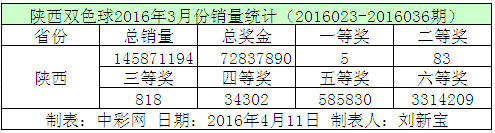 陕西双色球2016年3月份销量统计