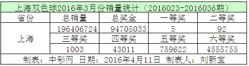 上海双色球2016年3月份销量统计