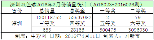 深圳双色球2016年3月份销量统计