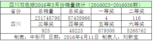 四川双色球2016年3月份销量统计