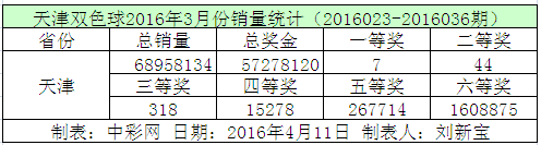 天津双色球2016年3月份销量统计