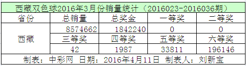 西藏双色球2016年3月份销量统计